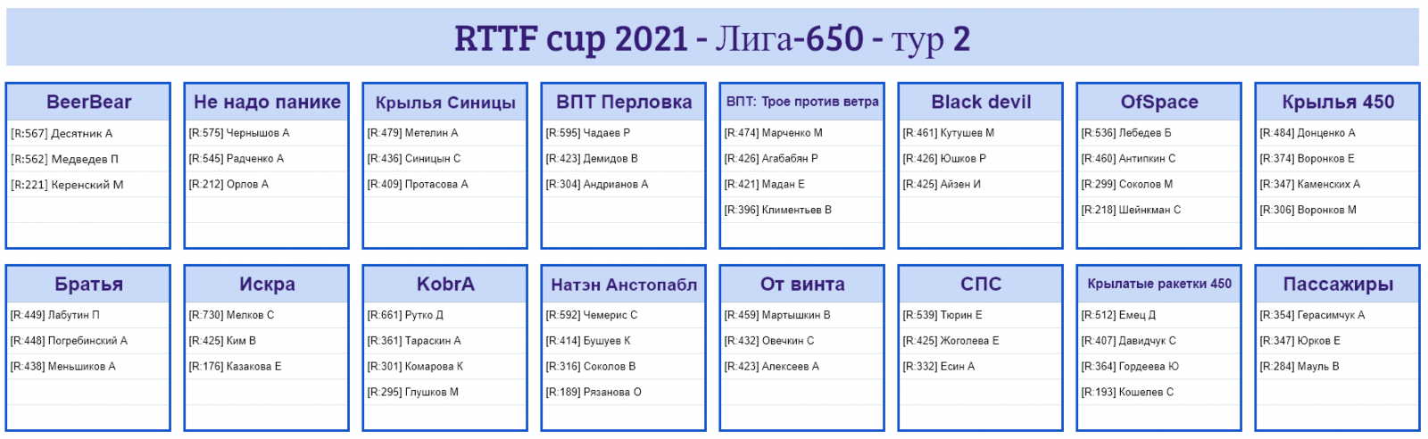 результаты турнира Лига - 450! 2-й тур RTTF cup 2021